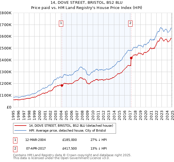 14, DOVE STREET, BRISTOL, BS2 8LU: Price paid vs HM Land Registry's House Price Index