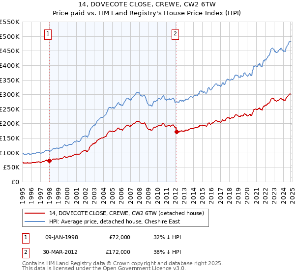 14, DOVECOTE CLOSE, CREWE, CW2 6TW: Price paid vs HM Land Registry's House Price Index