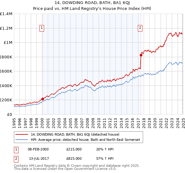 14, DOWDING ROAD, BATH, BA1 6QJ: Price paid vs HM Land Registry's House Price Index