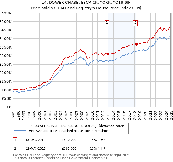 14, DOWER CHASE, ESCRICK, YORK, YO19 6JF: Price paid vs HM Land Registry's House Price Index