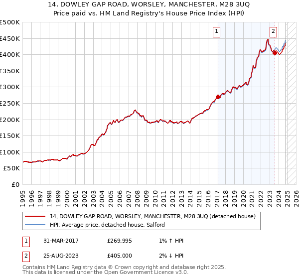 14, DOWLEY GAP ROAD, WORSLEY, MANCHESTER, M28 3UQ: Price paid vs HM Land Registry's House Price Index