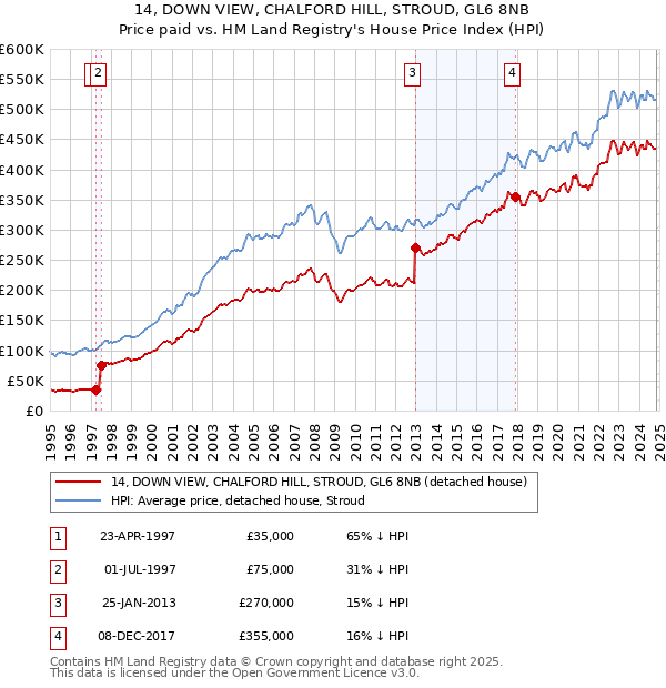 14, DOWN VIEW, CHALFORD HILL, STROUD, GL6 8NB: Price paid vs HM Land Registry's House Price Index