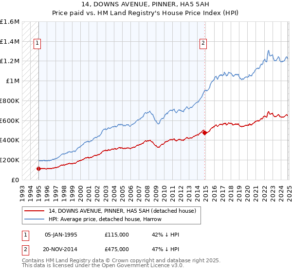 14, DOWNS AVENUE, PINNER, HA5 5AH: Price paid vs HM Land Registry's House Price Index