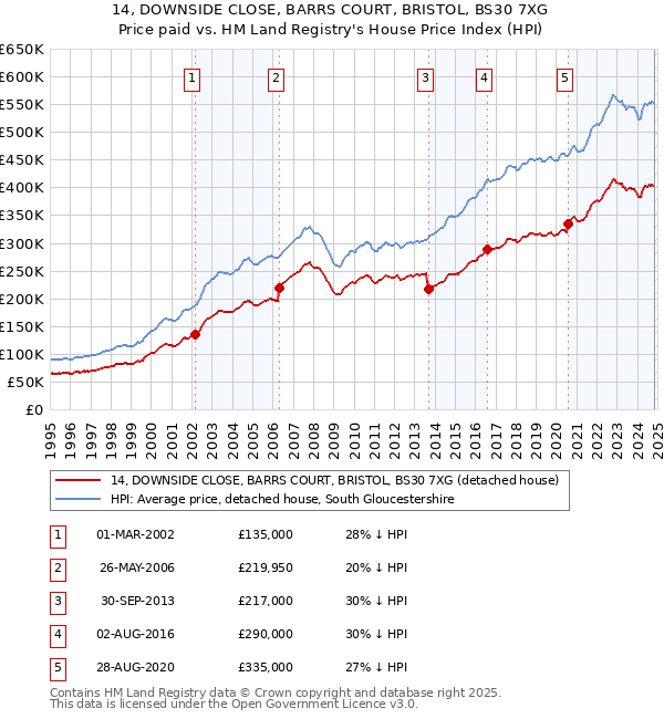 14, DOWNSIDE CLOSE, BARRS COURT, BRISTOL, BS30 7XG: Price paid vs HM Land Registry's House Price Index