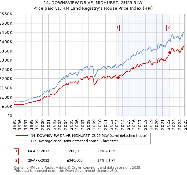 14, DOWNSVIEW DRIVE, MIDHURST, GU29 9LW: Price paid vs HM Land Registry's House Price Index