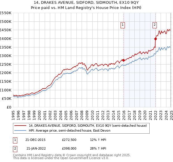 14, DRAKES AVENUE, SIDFORD, SIDMOUTH, EX10 9QY: Price paid vs HM Land Registry's House Price Index