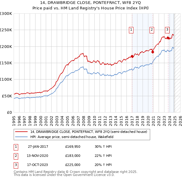 14, DRAWBRIDGE CLOSE, PONTEFRACT, WF8 2YQ: Price paid vs HM Land Registry's House Price Index