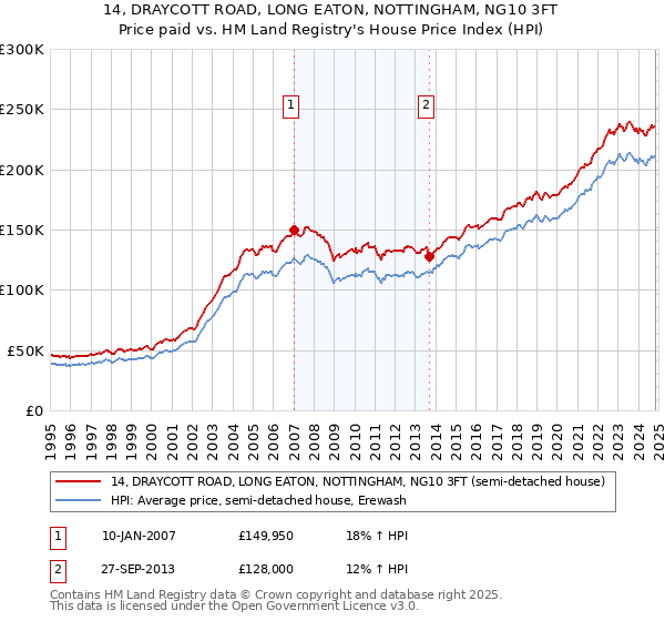 14, DRAYCOTT ROAD, LONG EATON, NOTTINGHAM, NG10 3FT: Price paid vs HM Land Registry's House Price Index