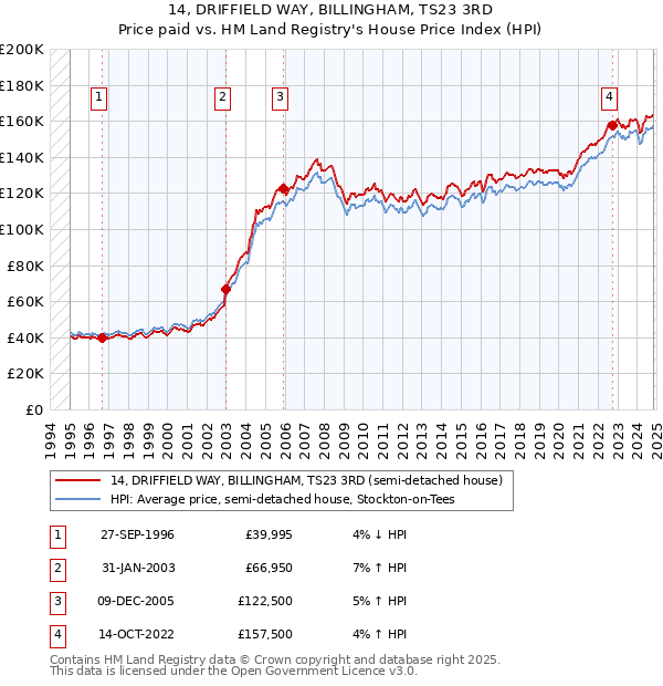 14, DRIFFIELD WAY, BILLINGHAM, TS23 3RD: Price paid vs HM Land Registry's House Price Index