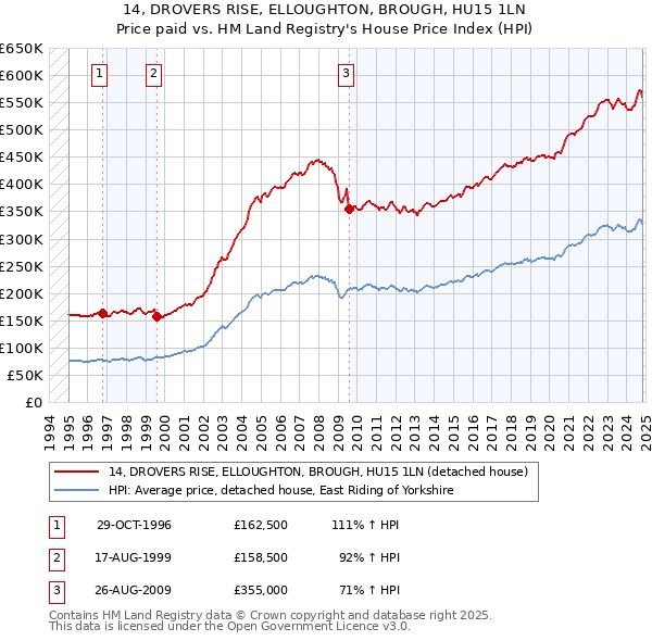 14, DROVERS RISE, ELLOUGHTON, BROUGH, HU15 1LN: Price paid vs HM Land Registry's House Price Index