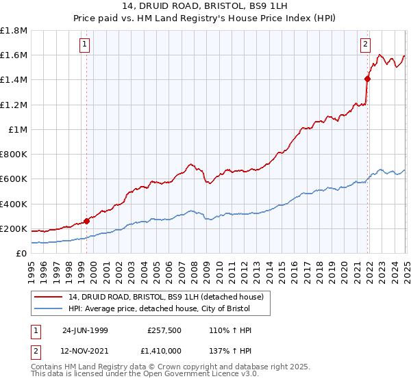 14, DRUID ROAD, BRISTOL, BS9 1LH: Price paid vs HM Land Registry's House Price Index