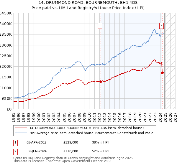 14, DRUMMOND ROAD, BOURNEMOUTH, BH1 4DS: Price paid vs HM Land Registry's House Price Index