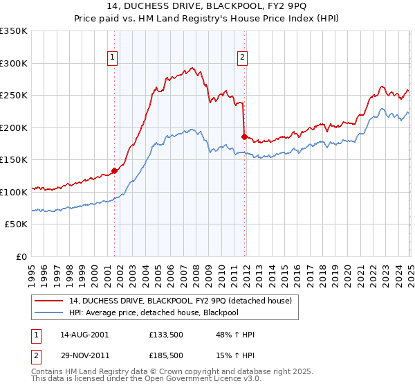 14, DUCHESS DRIVE, BLACKPOOL, FY2 9PQ: Price paid vs HM Land Registry's House Price Index