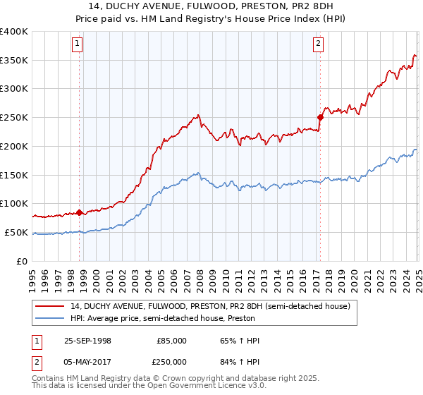 14, DUCHY AVENUE, FULWOOD, PRESTON, PR2 8DH: Price paid vs HM Land Registry's House Price Index