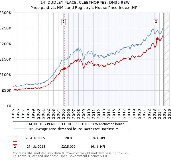 14, DUDLEY PLACE, CLEETHORPES, DN35 9EW: Price paid vs HM Land Registry's House Price Index