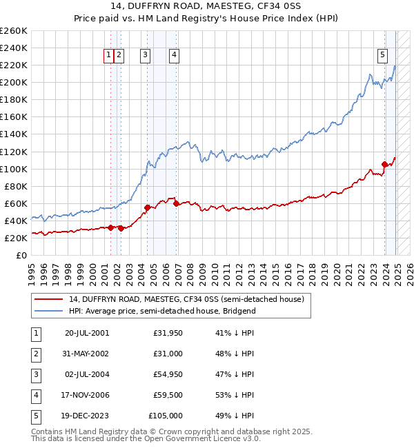 14, DUFFRYN ROAD, MAESTEG, CF34 0SS: Price paid vs HM Land Registry's House Price Index