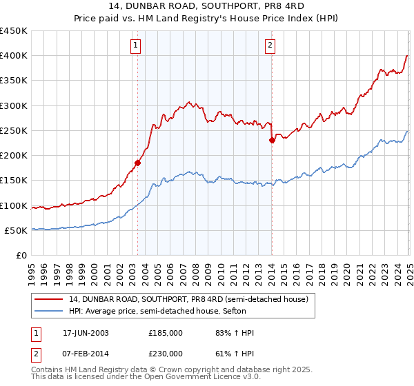 14, DUNBAR ROAD, SOUTHPORT, PR8 4RD: Price paid vs HM Land Registry's House Price Index