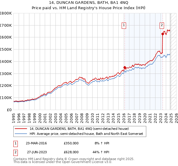 14, DUNCAN GARDENS, BATH, BA1 4NQ: Price paid vs HM Land Registry's House Price Index