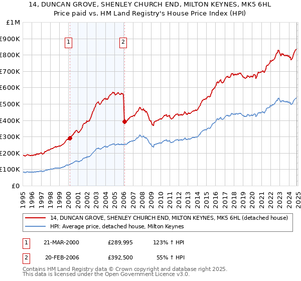 14, DUNCAN GROVE, SHENLEY CHURCH END, MILTON KEYNES, MK5 6HL: Price paid vs HM Land Registry's House Price Index