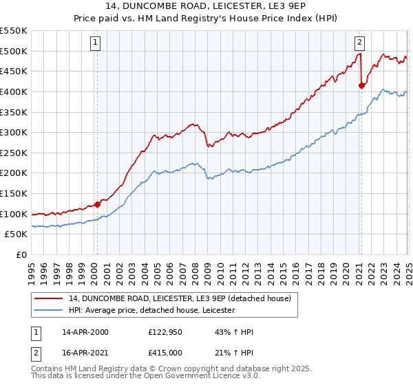 14, DUNCOMBE ROAD, LEICESTER, LE3 9EP: Price paid vs HM Land Registry's House Price Index