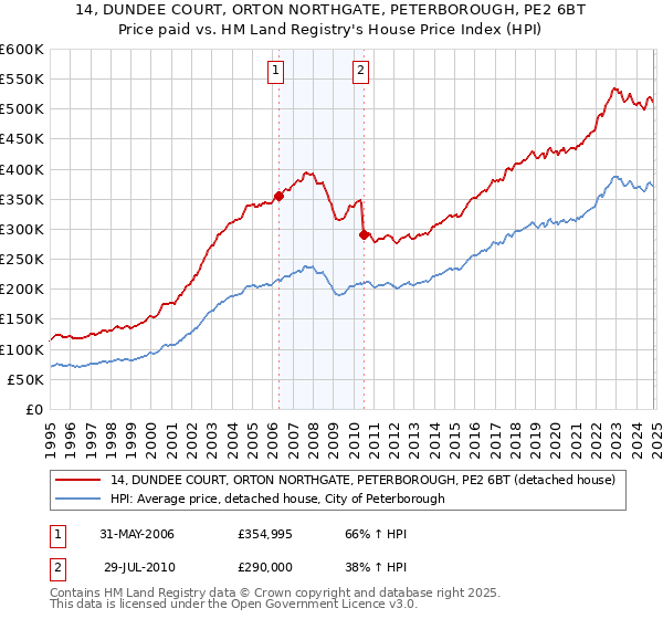 14, DUNDEE COURT, ORTON NORTHGATE, PETERBOROUGH, PE2 6BT: Price paid vs HM Land Registry's House Price Index