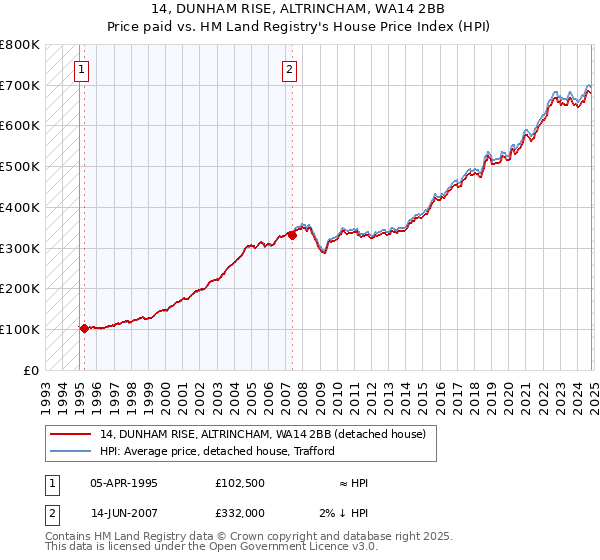 14, DUNHAM RISE, ALTRINCHAM, WA14 2BB: Price paid vs HM Land Registry's House Price Index