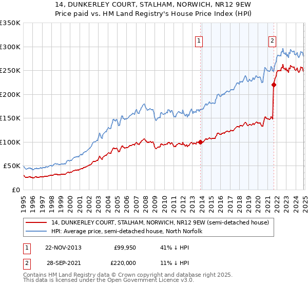 14, DUNKERLEY COURT, STALHAM, NORWICH, NR12 9EW: Price paid vs HM Land Registry's House Price Index