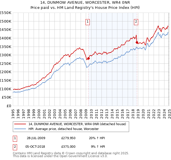 14, DUNMOW AVENUE, WORCESTER, WR4 0NR: Price paid vs HM Land Registry's House Price Index