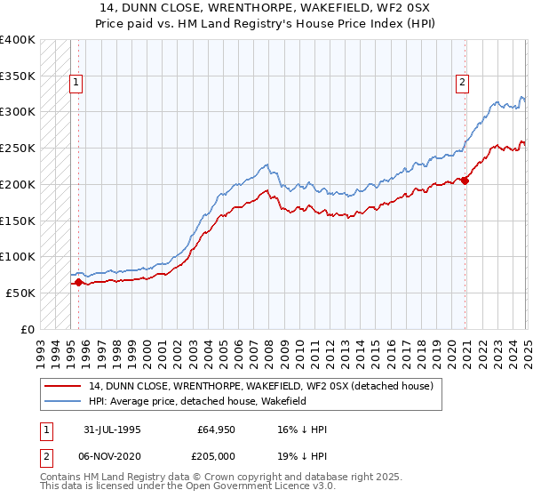 14, DUNN CLOSE, WRENTHORPE, WAKEFIELD, WF2 0SX: Price paid vs HM Land Registry's House Price Index