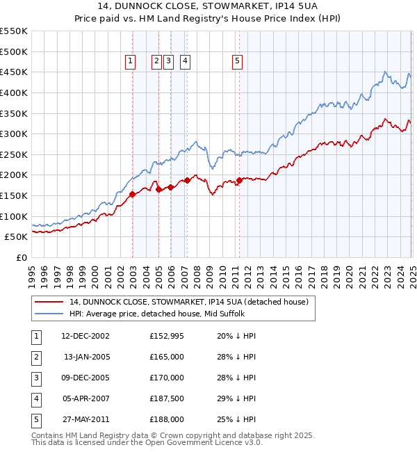 14, DUNNOCK CLOSE, STOWMARKET, IP14 5UA: Price paid vs HM Land Registry's House Price Index