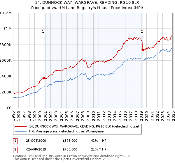 14, DUNNOCK WAY, WARGRAVE, READING, RG10 8LR: Price paid vs HM Land Registry's House Price Index