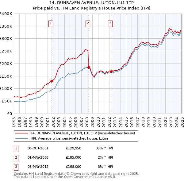 14, DUNRAVEN AVENUE, LUTON, LU1 1TP: Price paid vs HM Land Registry's House Price Index