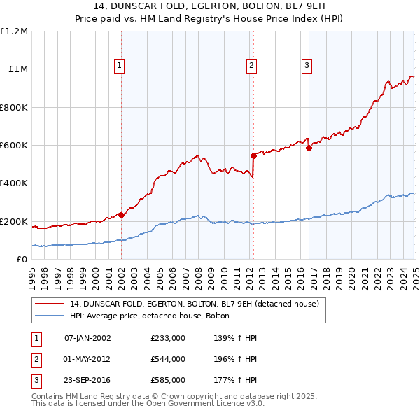 14, DUNSCAR FOLD, EGERTON, BOLTON, BL7 9EH: Price paid vs HM Land Registry's House Price Index