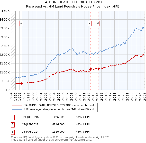 14, DUNSHEATH, TELFORD, TF3 2BX: Price paid vs HM Land Registry's House Price Index