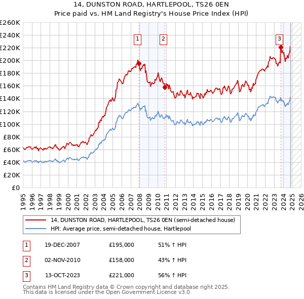 14, DUNSTON ROAD, HARTLEPOOL, TS26 0EN: Price paid vs HM Land Registry's House Price Index