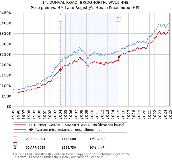 14, DUNVAL ROAD, BRIDGNORTH, WV16 4NB: Price paid vs HM Land Registry's House Price Index