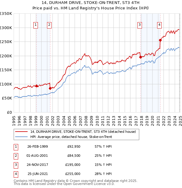 14, DURHAM DRIVE, STOKE-ON-TRENT, ST3 4TH: Price paid vs HM Land Registry's House Price Index