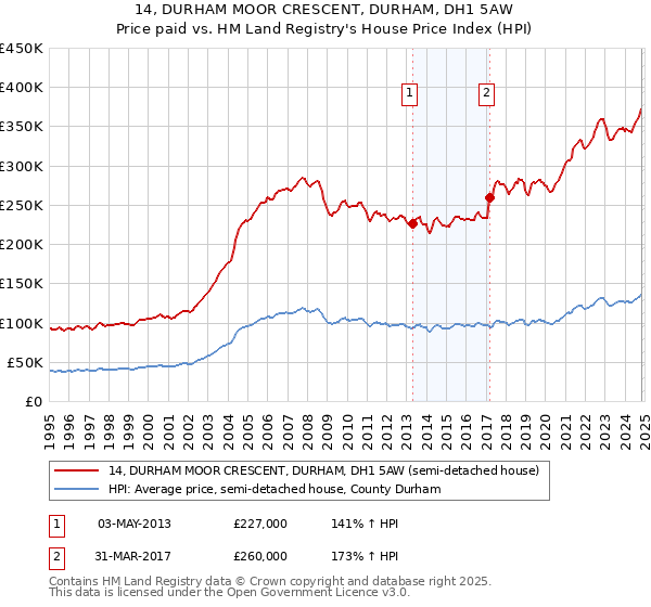 14, DURHAM MOOR CRESCENT, DURHAM, DH1 5AW: Price paid vs HM Land Registry's House Price Index