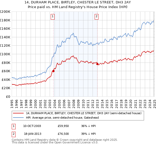 14, DURHAM PLACE, BIRTLEY, CHESTER LE STREET, DH3 2AY: Price paid vs HM Land Registry's House Price Index