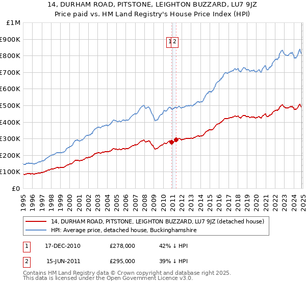 14, DURHAM ROAD, PITSTONE, LEIGHTON BUZZARD, LU7 9JZ: Price paid vs HM Land Registry's House Price Index