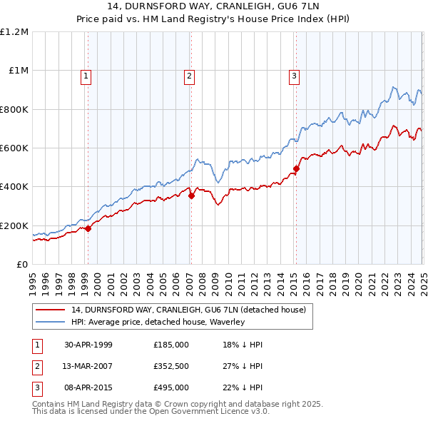 14, DURNSFORD WAY, CRANLEIGH, GU6 7LN: Price paid vs HM Land Registry's House Price Index