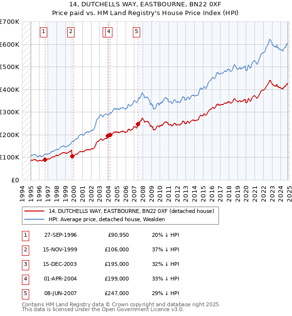 14, DUTCHELLS WAY, EASTBOURNE, BN22 0XF: Price paid vs HM Land Registry's House Price Index