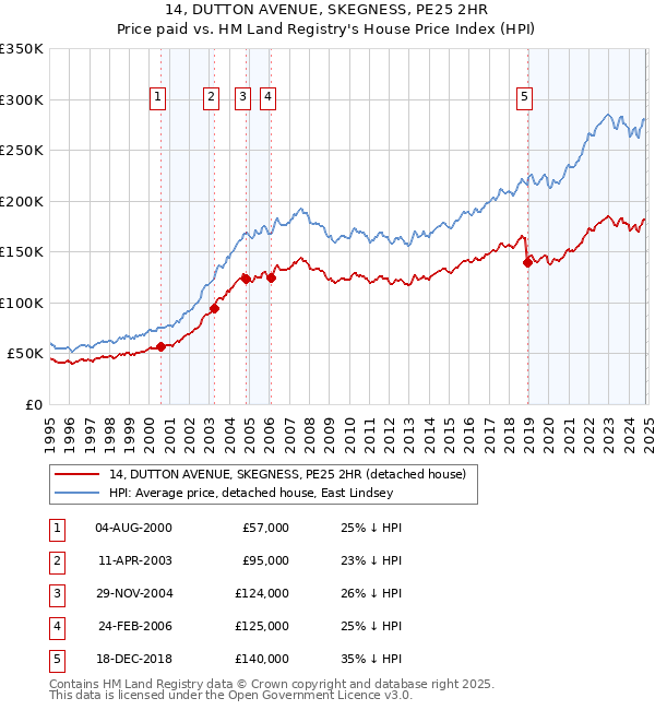 14, DUTTON AVENUE, SKEGNESS, PE25 2HR: Price paid vs HM Land Registry's House Price Index