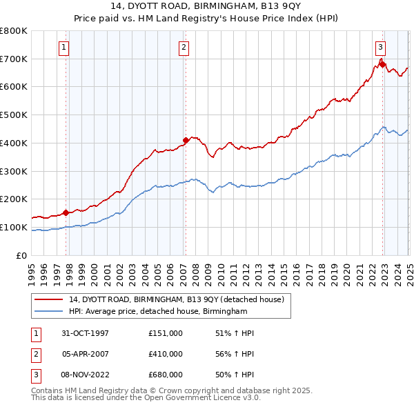 14, DYOTT ROAD, BIRMINGHAM, B13 9QY: Price paid vs HM Land Registry's House Price Index