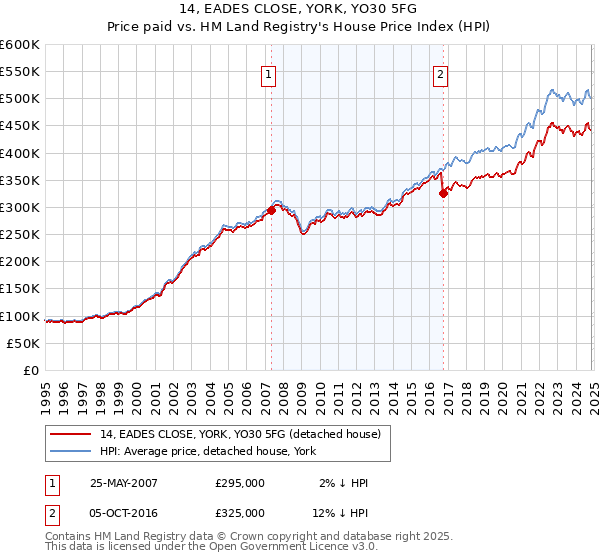 14, EADES CLOSE, YORK, YO30 5FG: Price paid vs HM Land Registry's House Price Index