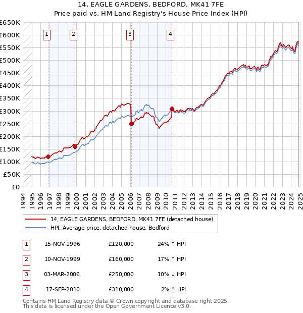 14, EAGLE GARDENS, BEDFORD, MK41 7FE: Price paid vs HM Land Registry's House Price Index