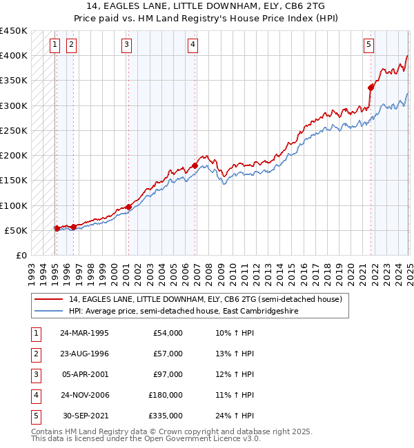 14, EAGLES LANE, LITTLE DOWNHAM, ELY, CB6 2TG: Price paid vs HM Land Registry's House Price Index