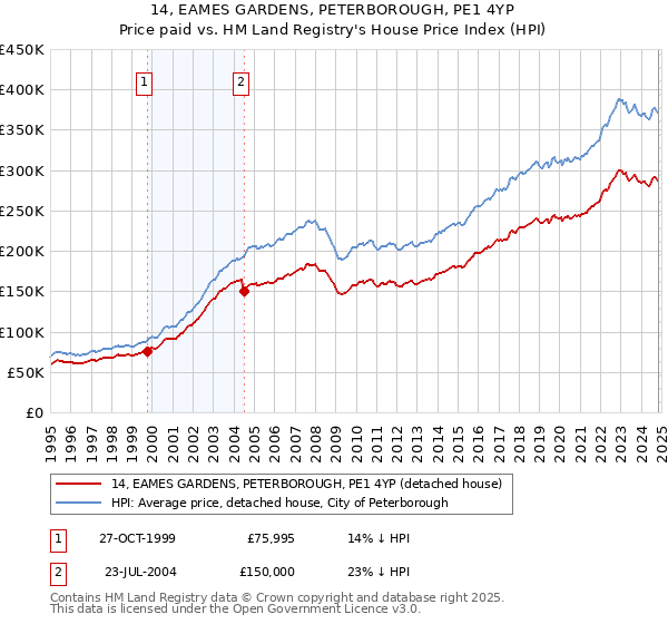 14, EAMES GARDENS, PETERBOROUGH, PE1 4YP: Price paid vs HM Land Registry's House Price Index