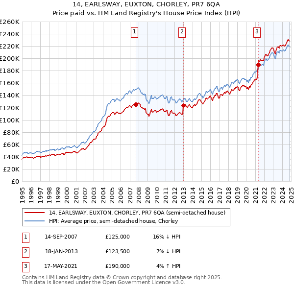 14, EARLSWAY, EUXTON, CHORLEY, PR7 6QA: Price paid vs HM Land Registry's House Price Index