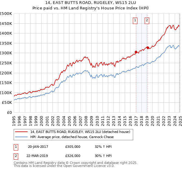 14, EAST BUTTS ROAD, RUGELEY, WS15 2LU: Price paid vs HM Land Registry's House Price Index